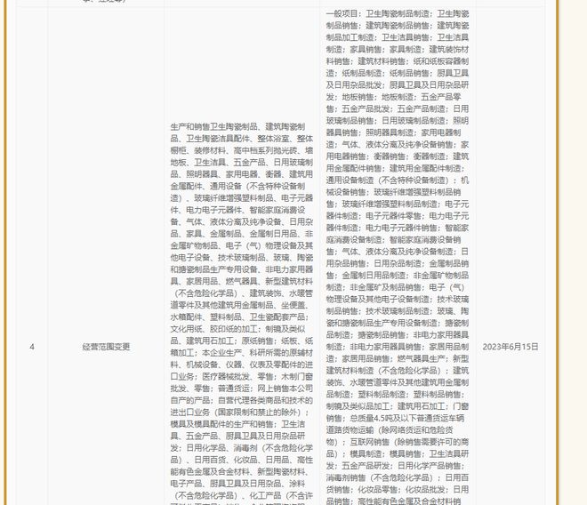 惠達(dá)衛(wèi)浴拓寬業(yè)務(wù)領(lǐng)域，新增地板制造及日用雜品銷售